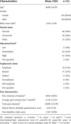 Perceived psychosocial stressors and coping resources in chronic low back pain patients as classified by the avoidance-endurance model